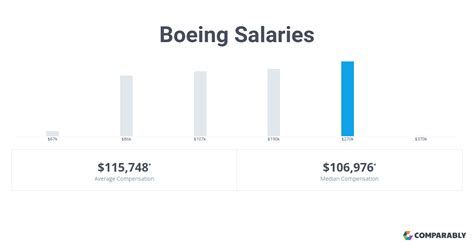 The estimated additional pay is $4,733 per year. . Boeing salary